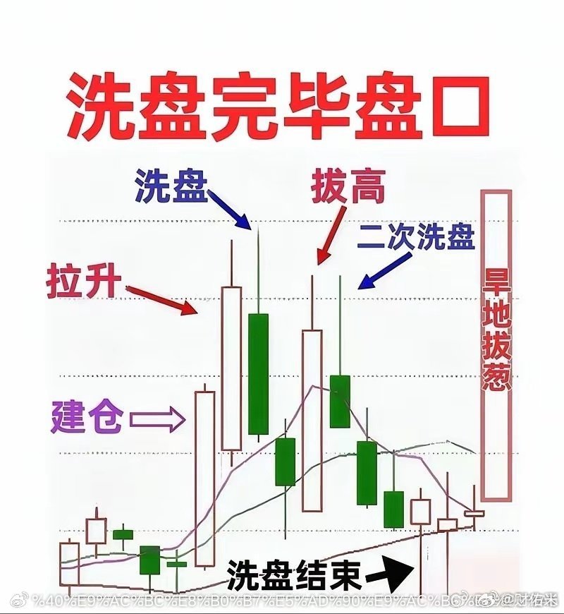 如何选出洗盘结束、即将拉升的好股票？一、选股条件：1. 前期持续缩量（20日成交