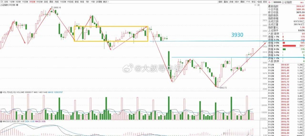 股票[超话]  大盘上午放量突破了颈线位3890点，奔向关键压力3930点，面临