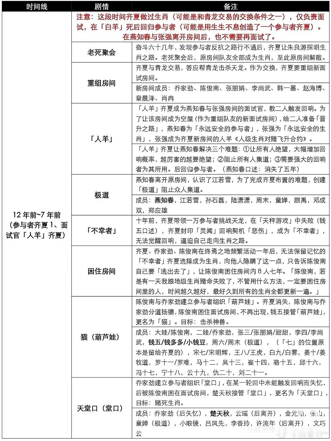 十日终焉大概剧情，内容蛮多的，我有点晕字了，是按这个顺序拍吗 