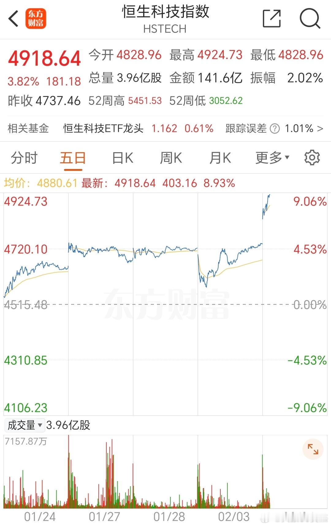 恒生大涨了啊，接近 4% 已经先给了表率，为了避免盘中开香槟的结局。收盘咱再看看