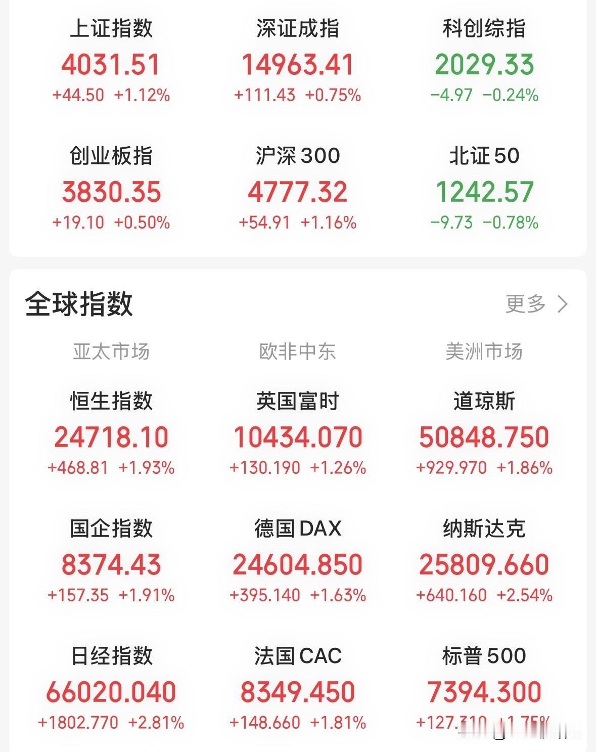 A股今天高开之后全天震荡，收下一个上引线，创业板高开低走，遗憾跌破五日线，涨幅仅
