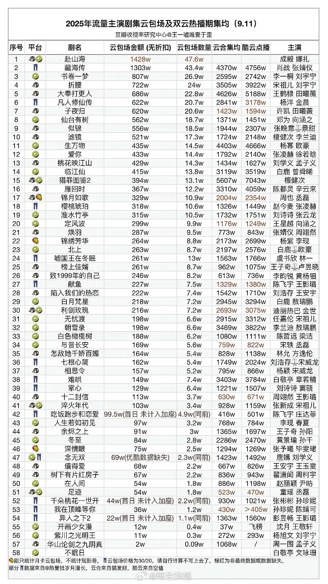 成毅《赴山海》首日云包场破历史记录，原本怕太多滞销，结果还不够抢 ​​​