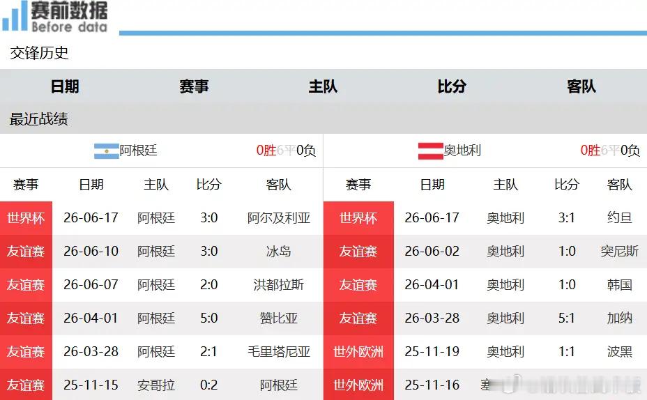 阿根廷VS奥地利阿根廷对阵奥地利前瞻：传控对上高位逼抢，梅西持球突破专治高压6月