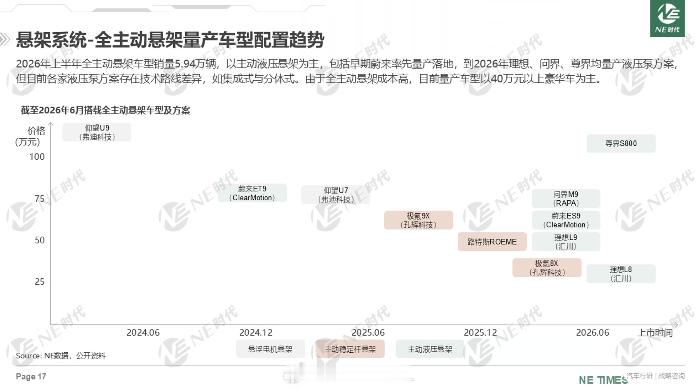 NE 研究院这张图做得挺好的，ClearMotion (蔚来自研合作)， Sky