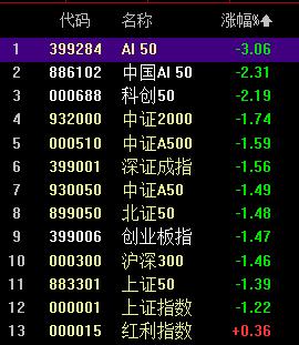 科技三杰领跌的危害！

前面2天科技三杰领涨，全市场回血，周二5100股上涨，周