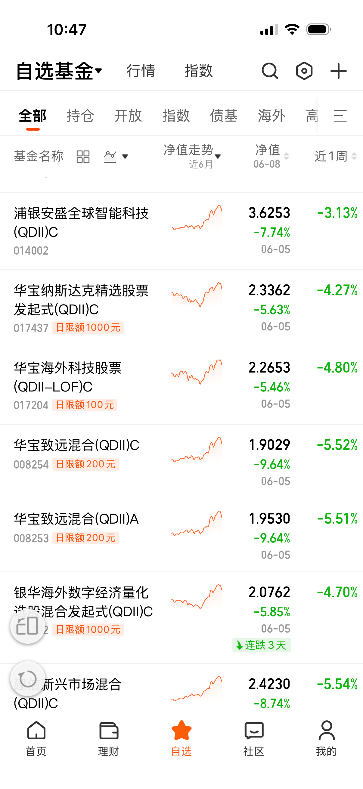 今天继续场外定投0.5层，场内7层不动，明天要是跌了再补场内，涨了继续踢场内定投