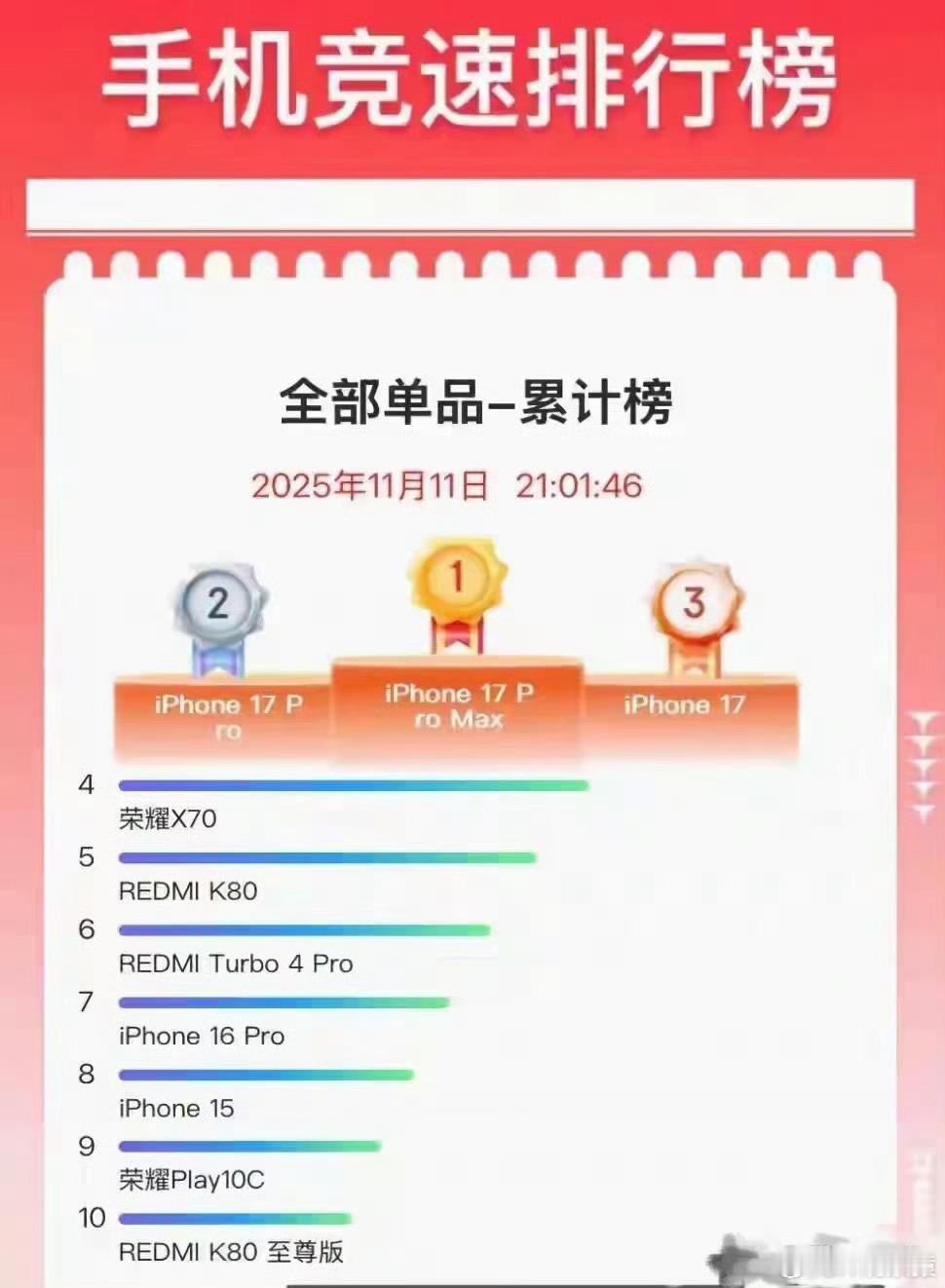 连续多年，这个单品销量榜单前三都是苹果手机。这说明了什么？ 