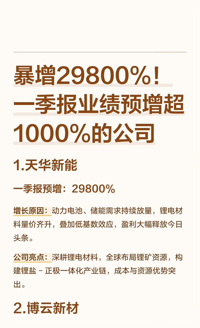 暴增29800%！一季报业绩预增超1000%的公司1.天华新能一季报预增：298