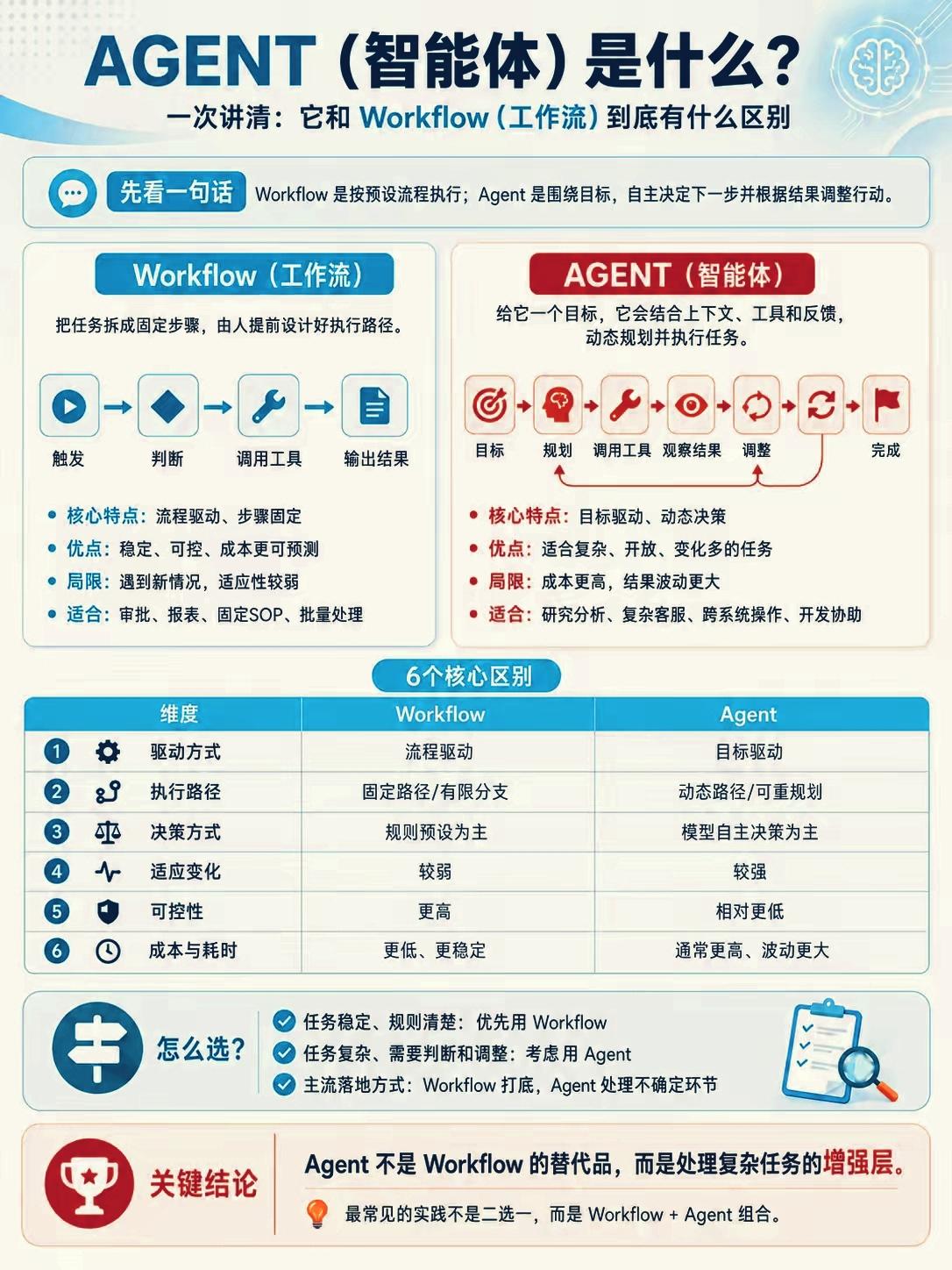 Agent智能体与Workflow工作流完整区分解析
 
一、基础核心定义
 