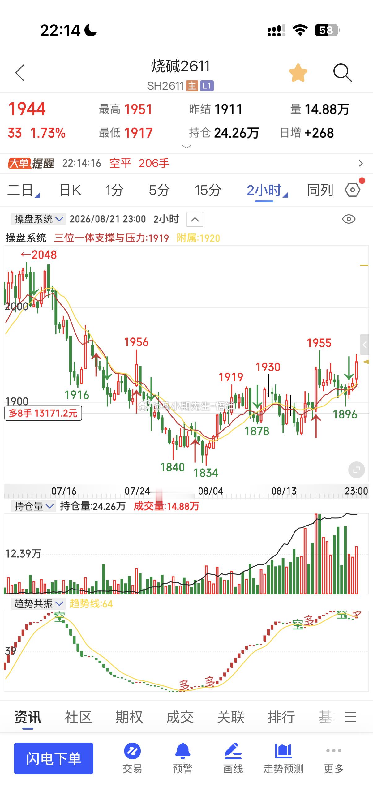 烧碱关注2611的周量是1985附近就是三位一体量价信号系统的周量位置！冗余处在