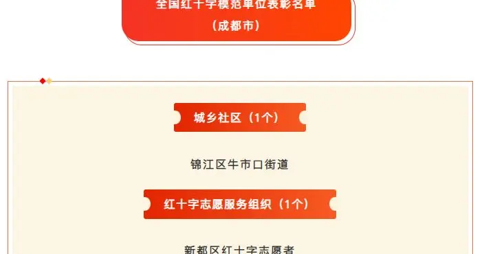 成都市2个集体荣获全国红十字模范单位表彰