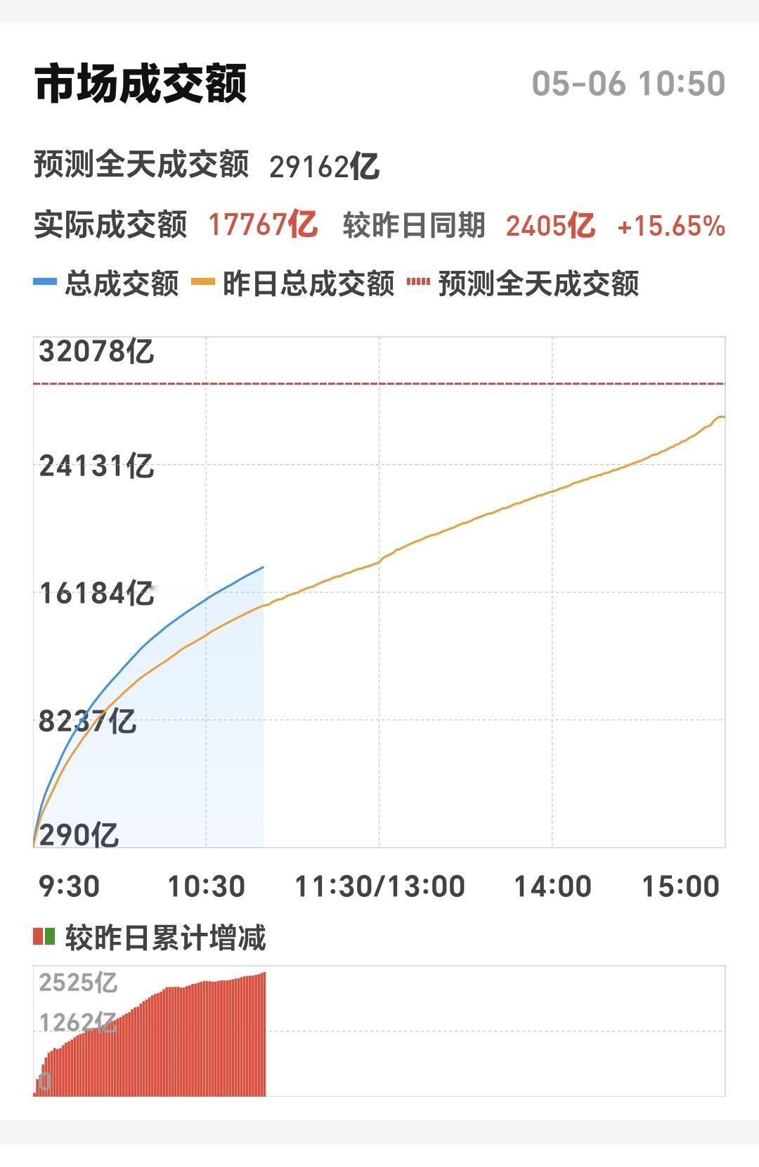 基金：创新药板块和人工智能板块
今天市场三大指数全部大涨，成交量也是有效放大，现