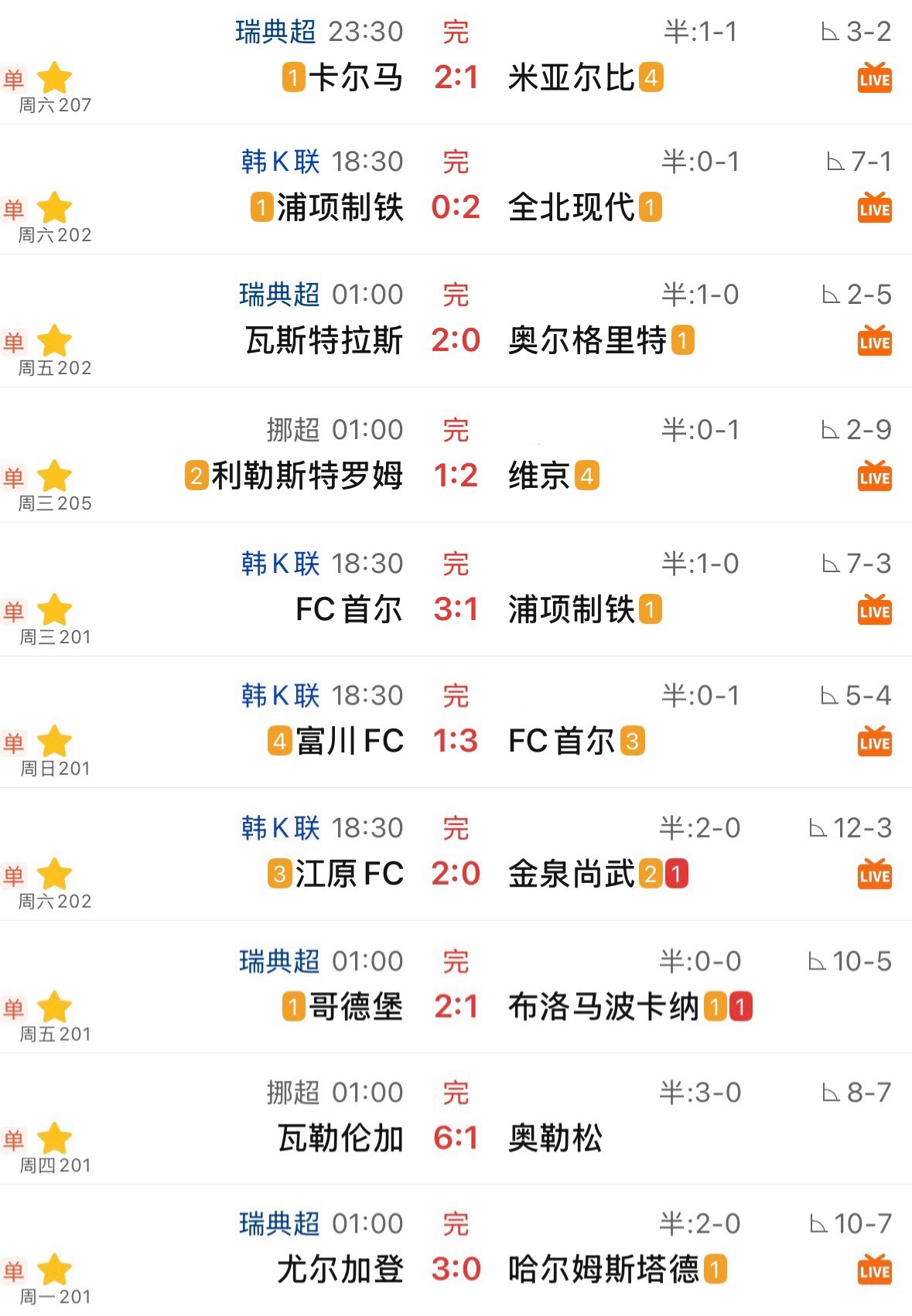卡尔马这场，原本最有可能终结单关趋势，结果还是正路打出。算下来，上周至今，非世界