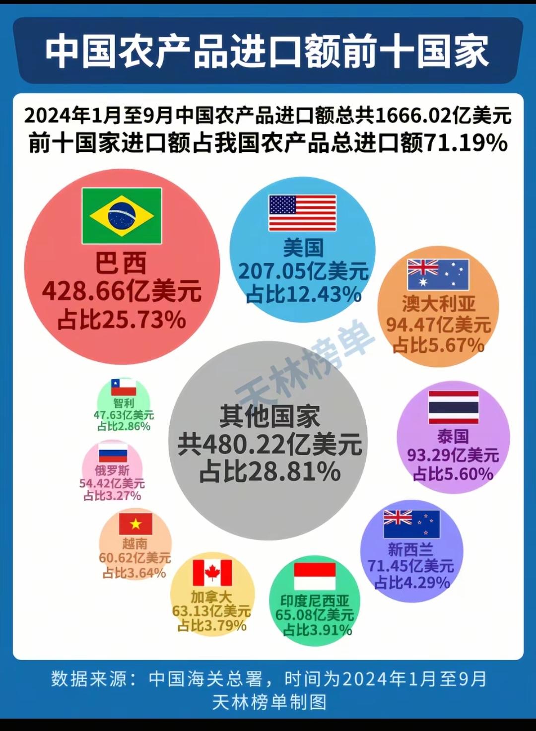 中国农产品进口额前十国家。我万万没想到，南美阿根廷农业出口居然比不上智利对我们的