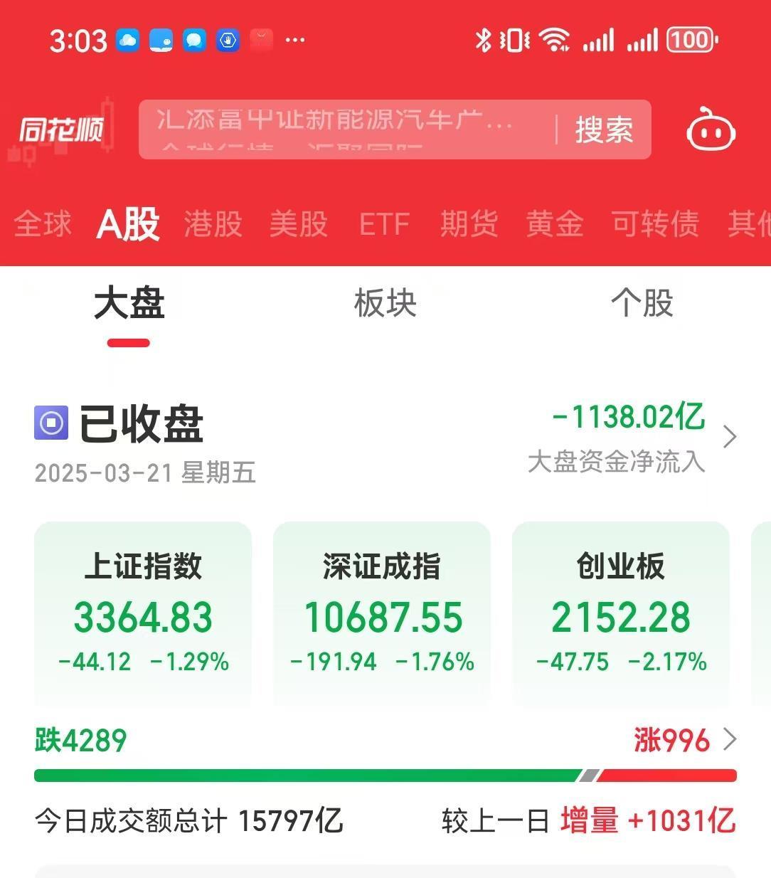 3月21日，大盘跑了1000多亿，科技股已经引领不了指数上涨！资本在寻找新的方向