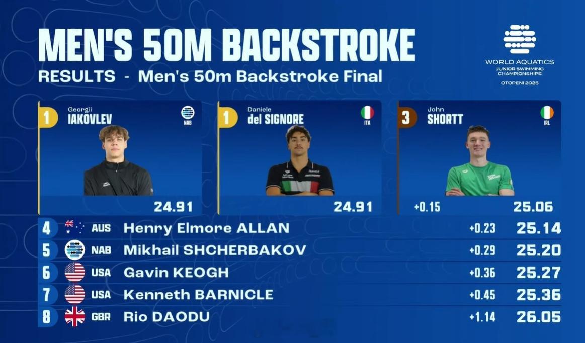 世界青年游泳锦标赛 男50仰决赛🇷🇺Iakovlev 24.91🇮🇹De
