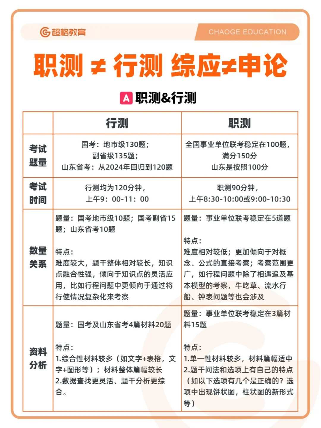 职测&综应≠行测&申论
