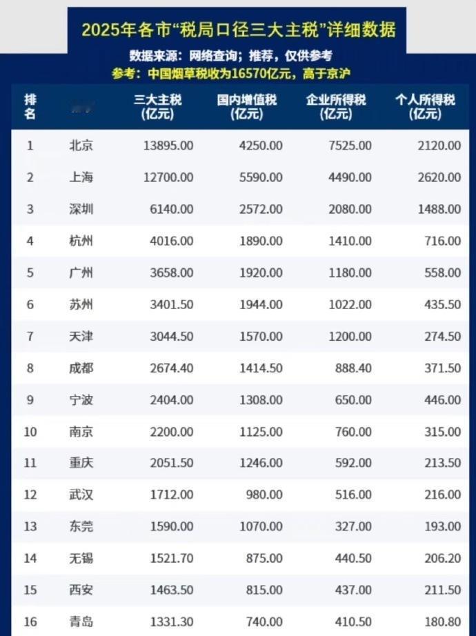 青岛GDP和宁波天津差不多，但是税收收入差距很大，说明青岛实行了较为积极的税收返