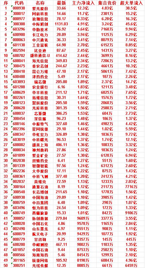 7月8日开盘45分钟，主力资金“买入的 ”的50名单一览！

甘咨询，最新价9.