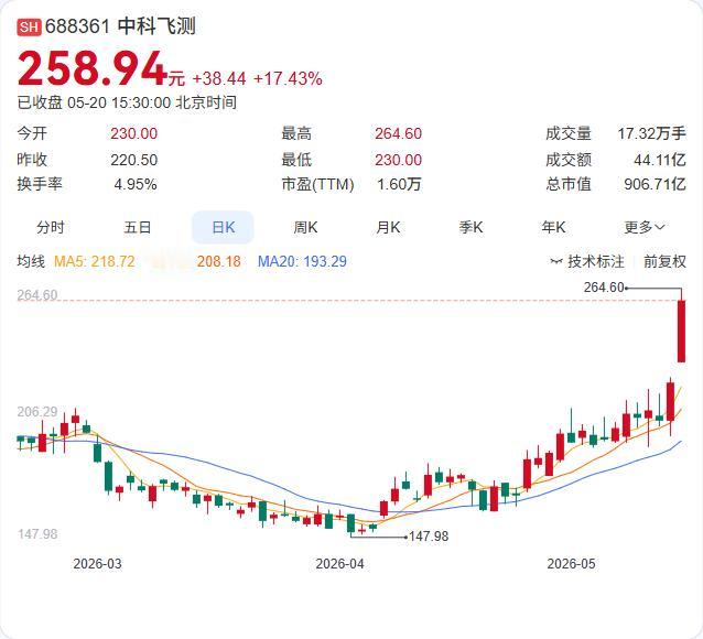 中科飞测惊现2.56亿元折价大宗交易！谁在买，谁在卖？

5月20日，中科飞测出