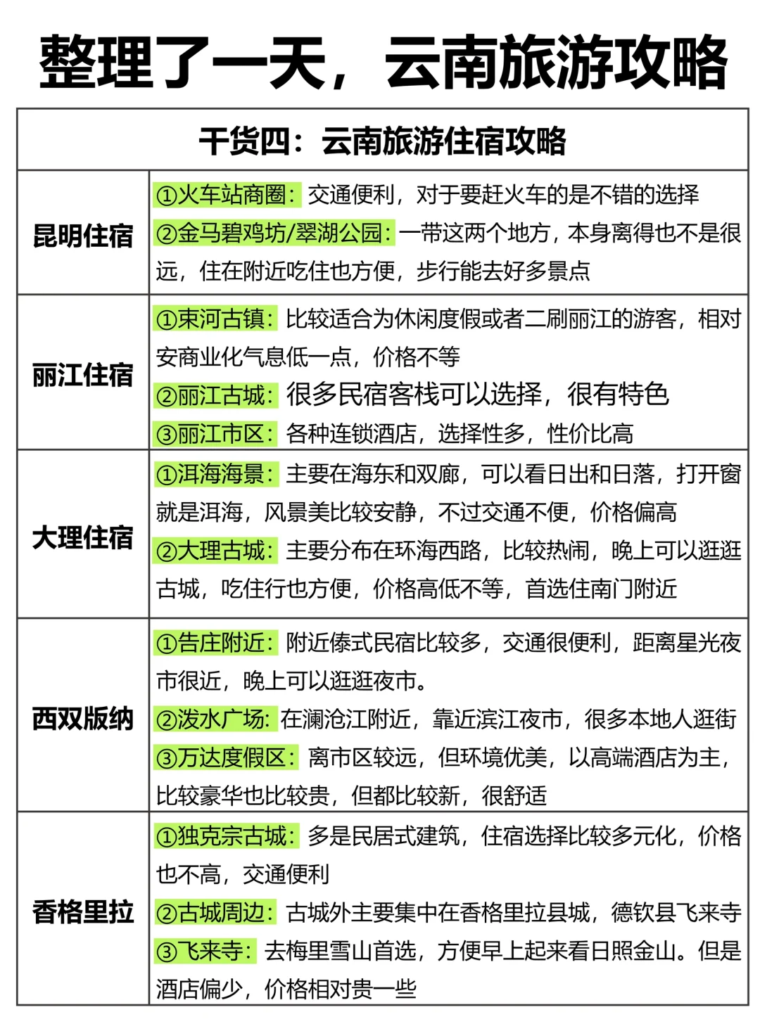 云南已去，劝退！所有坑都总结了一遍😓