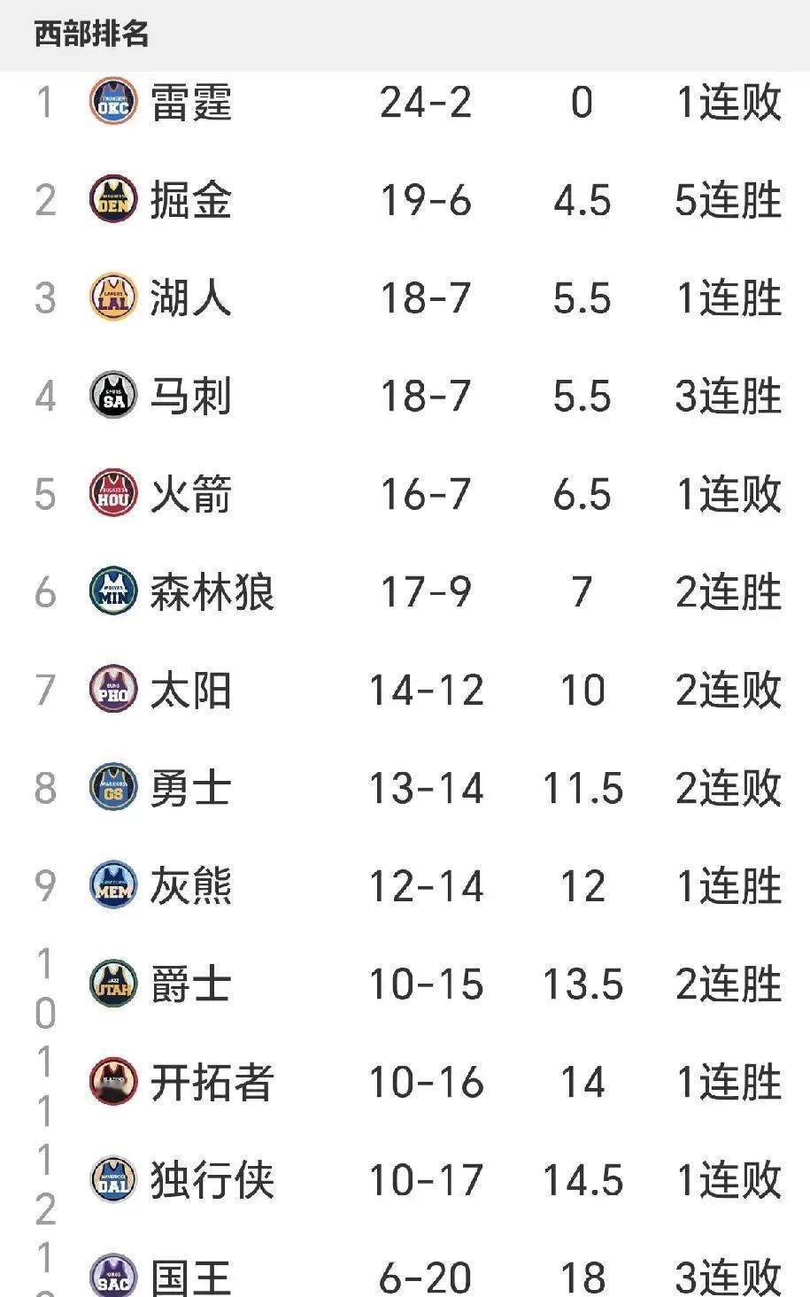 哈登最近确实拉胯。打灰熊那场，两分球一个没进，全场就拿了13分。这可不是我们认识