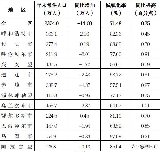 根据最新的官方统计报告，2025年内蒙古自治区常住人口主要数据出炉，全内蒙古12