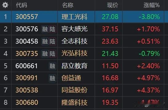 7.1日盘后精选
入选逻辑：
1.有热门题材，有利于资金炒作

2、有上涨意愿，