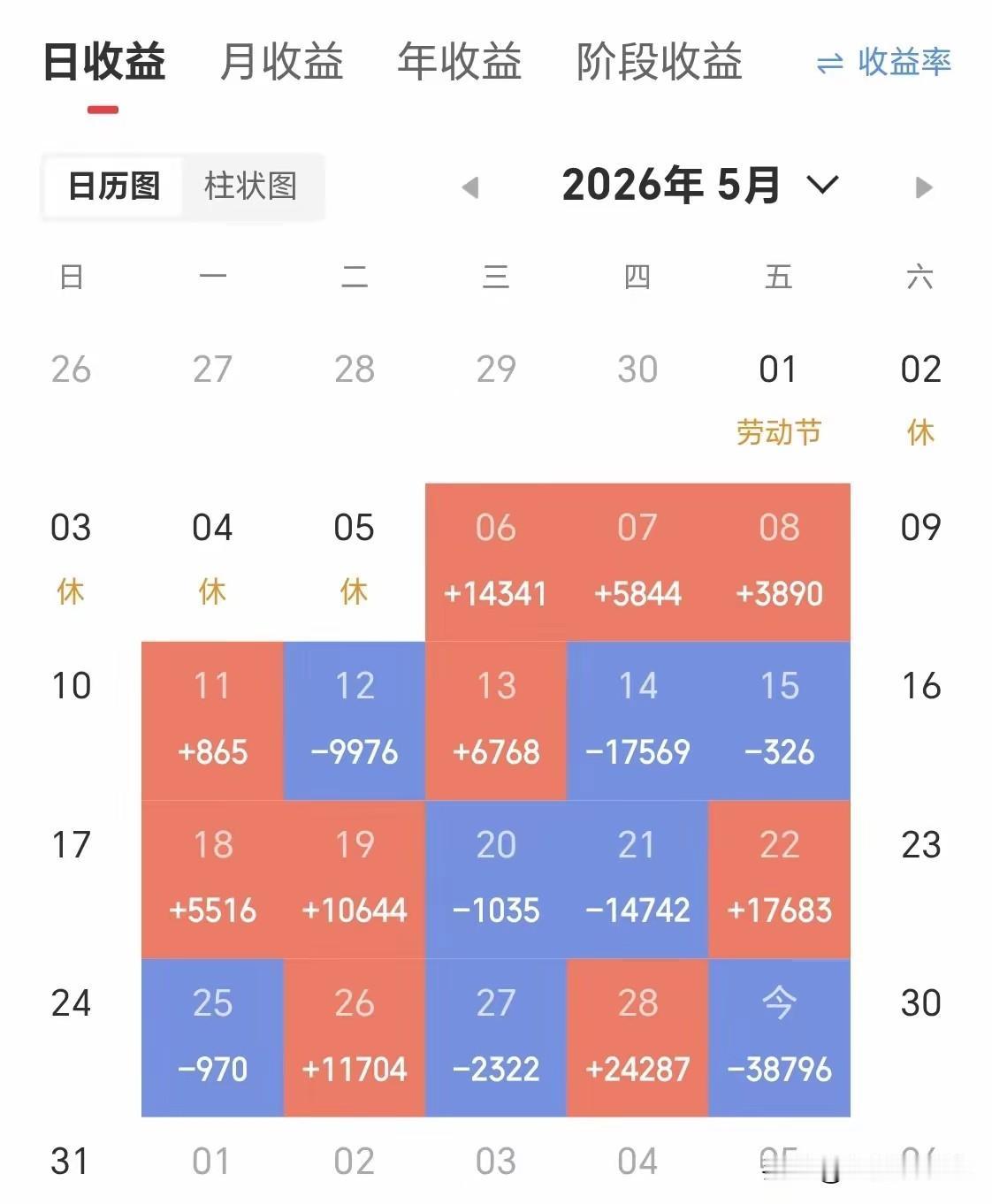 炒股反复盈亏来回折腾，一个月忙活下来直接白干
 
湖南这位股友的操作真的太有代表