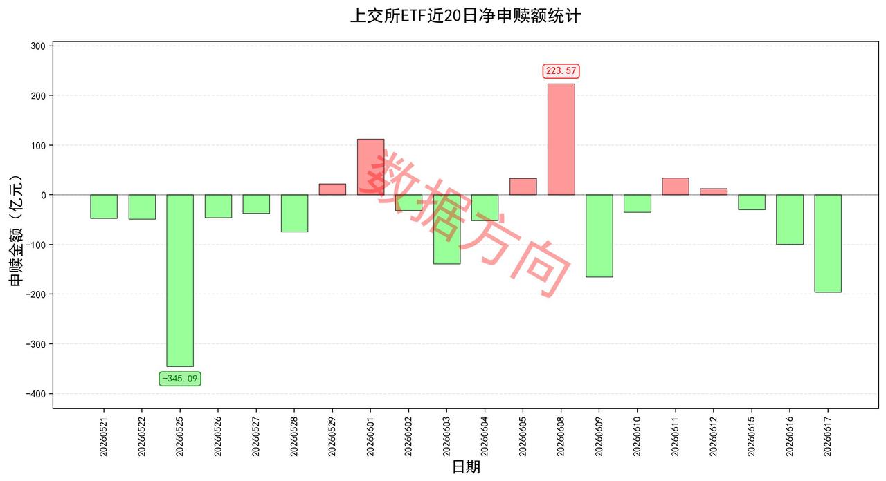 6月17日，上交所ETF合计净赎回196.29亿元