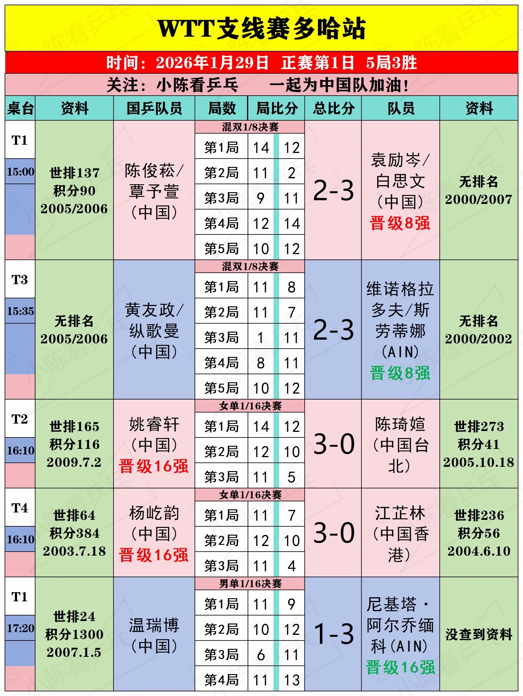 WTT多哈支线赛1月29日上半场赛况。WTT多哈支线赛1月29日上半场...