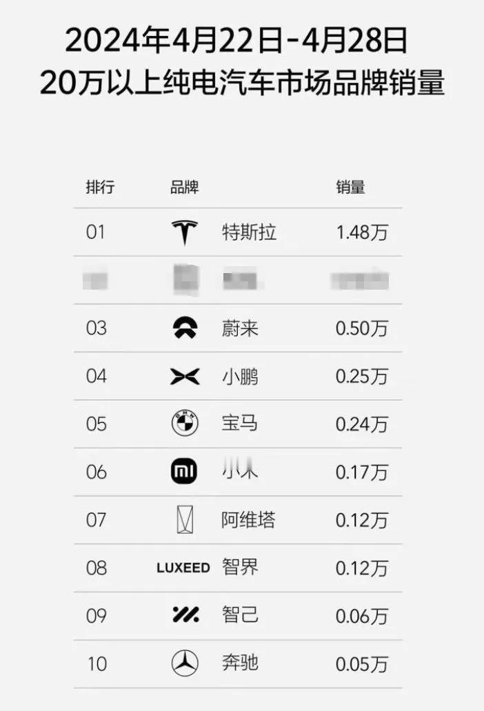 看到这些数据，谁会好意思对小米造车JJYY

4月份交付7056台，锁单量880