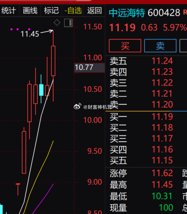 航运物流板块早盘强势拉升，$中远海特 sh600428$ 短线加速上行，现价11