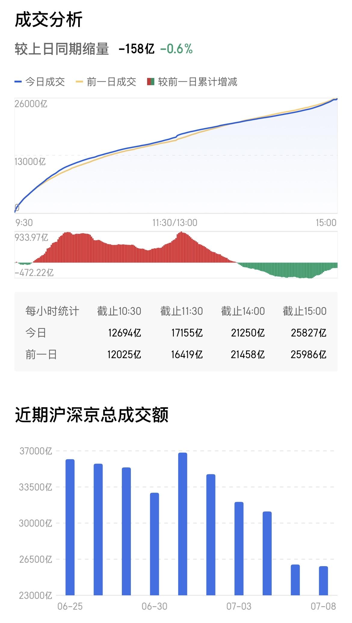 “万亿级缩量”无法点燃情绪。

一、成交额持续萎缩，观望情绪升温

从【图1】的