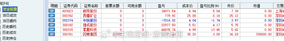 清仓了，早盘一顿忙碌，当下仓位又下去了，等待新的布局 继续 #A股[超话]# ​