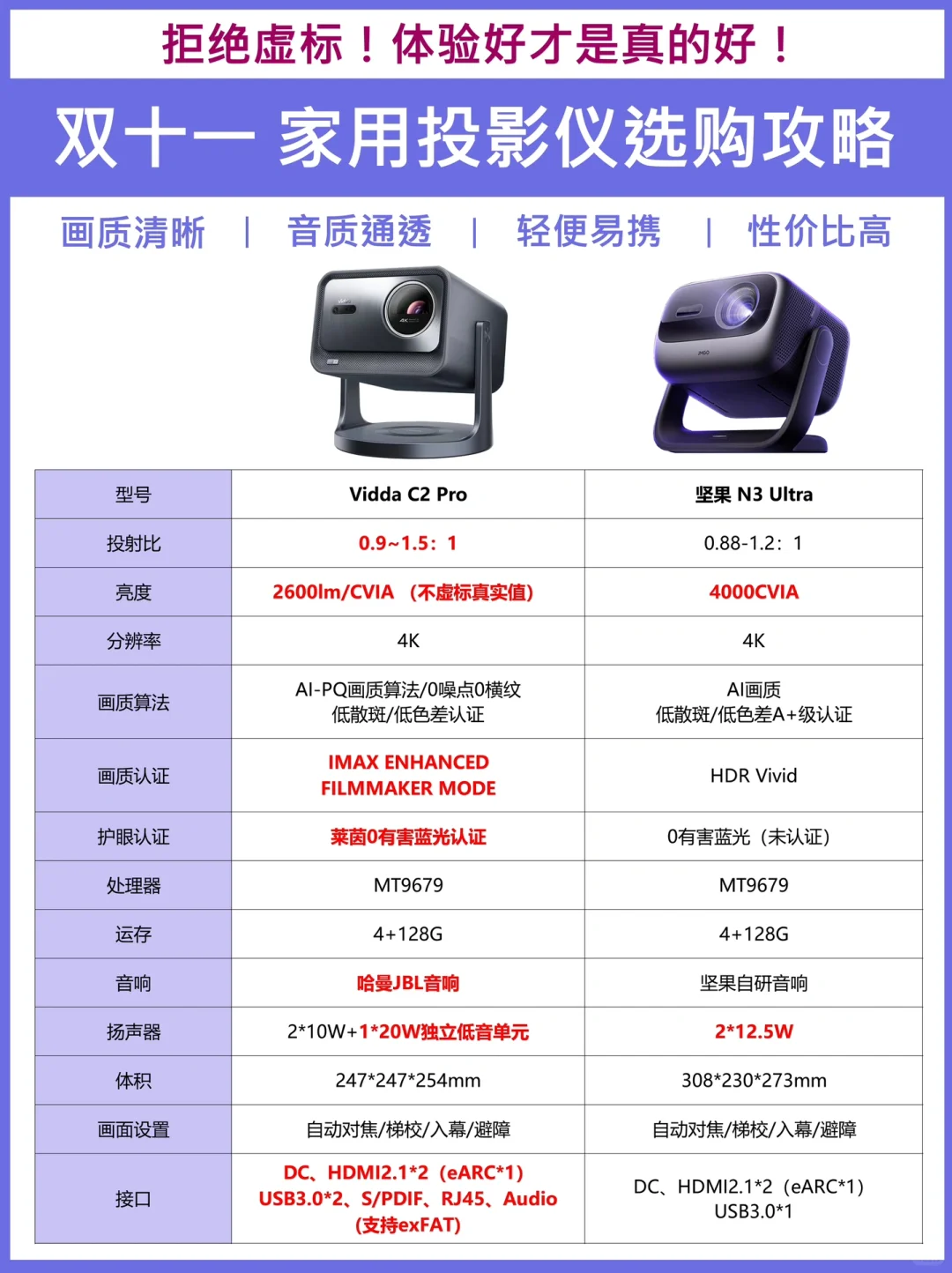 拒绝虚标🙅🏻‍♀️家用投影仪到底应该怎么选？