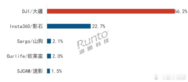 有点厉害啊，洛图科技发布的《中国运动相机线上零售市场周度追踪》报告中指出，大疆品