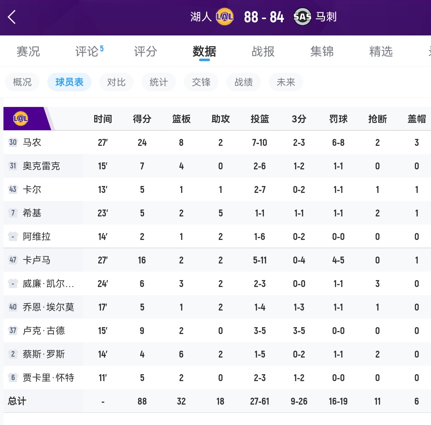 克里斯-马农高效砍下24分8板2断3帽！湖人88-84战胜马刺卡尔背靠背仅出战1