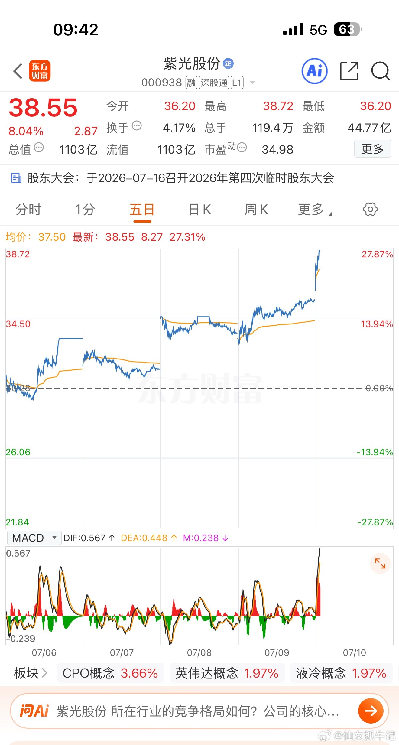 紫光GF继续大涨新高 东岳GC保住盈利撤退了