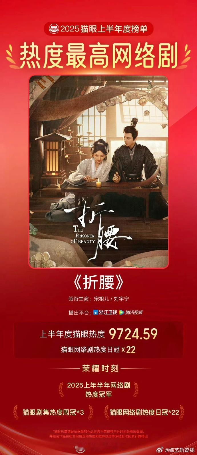 宋祖儿与刘宇宁主演的《折腰》2025年上半年网络剧热度飙升！ ​​​