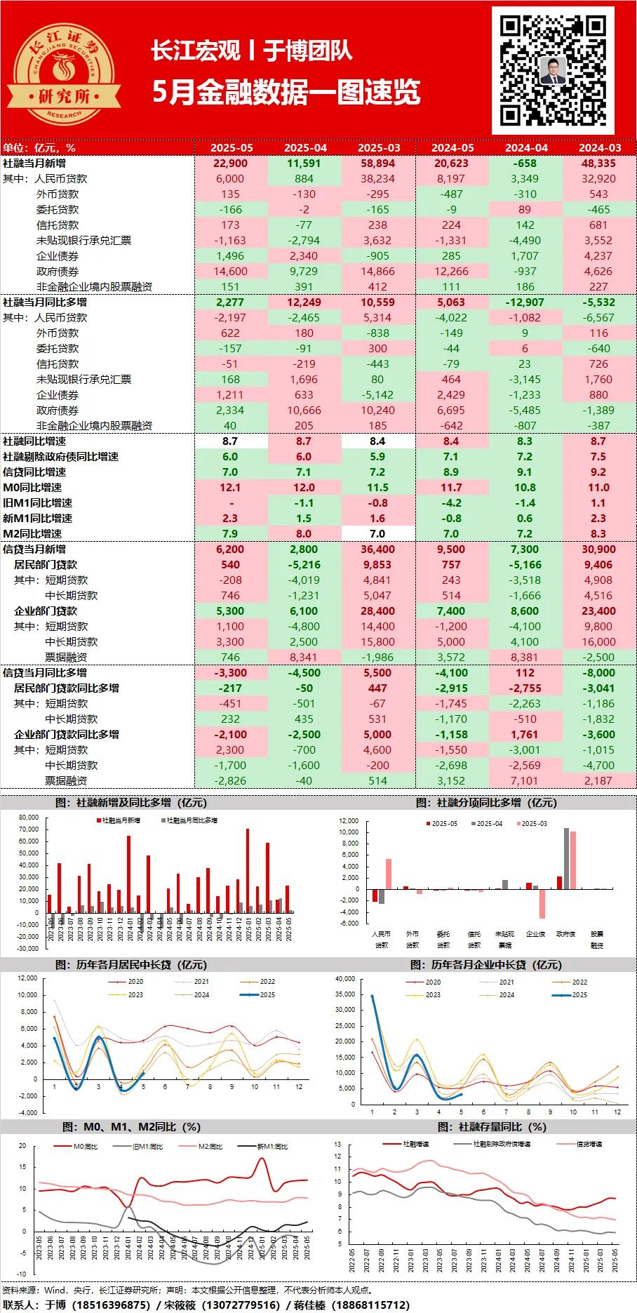 【弘则FICC】5月金融数据点评：信贷脉冲呈现见顶迹象

1）5月新增社融2.3