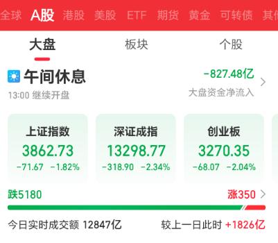 A股又崩了！9月11号三大指数集体跳水，科创盘中一度跌超4%，5200多只股票下