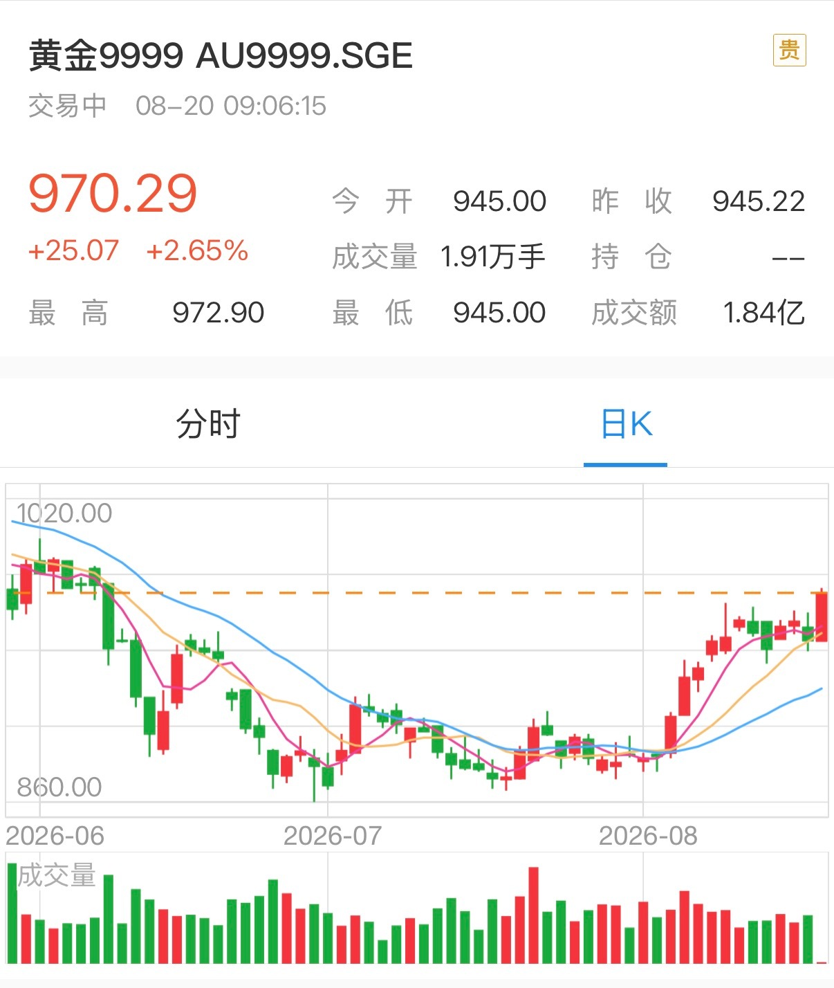 黄金还没到去年巅峰还能再弹弹金价彻底反弹了