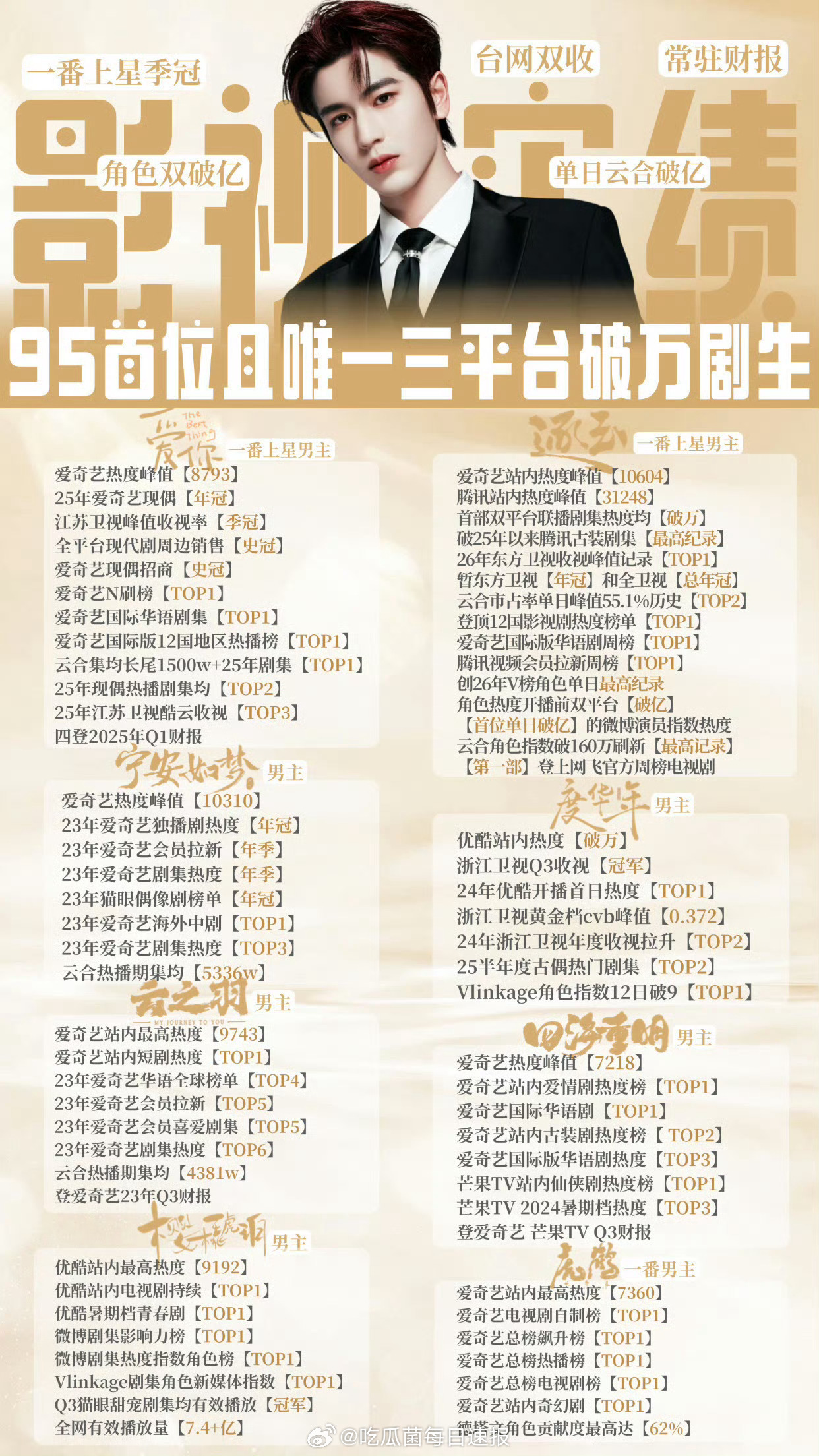 张凌赫实绩VS王鹤棣实绩，谁才是真正的95生TOP？ 