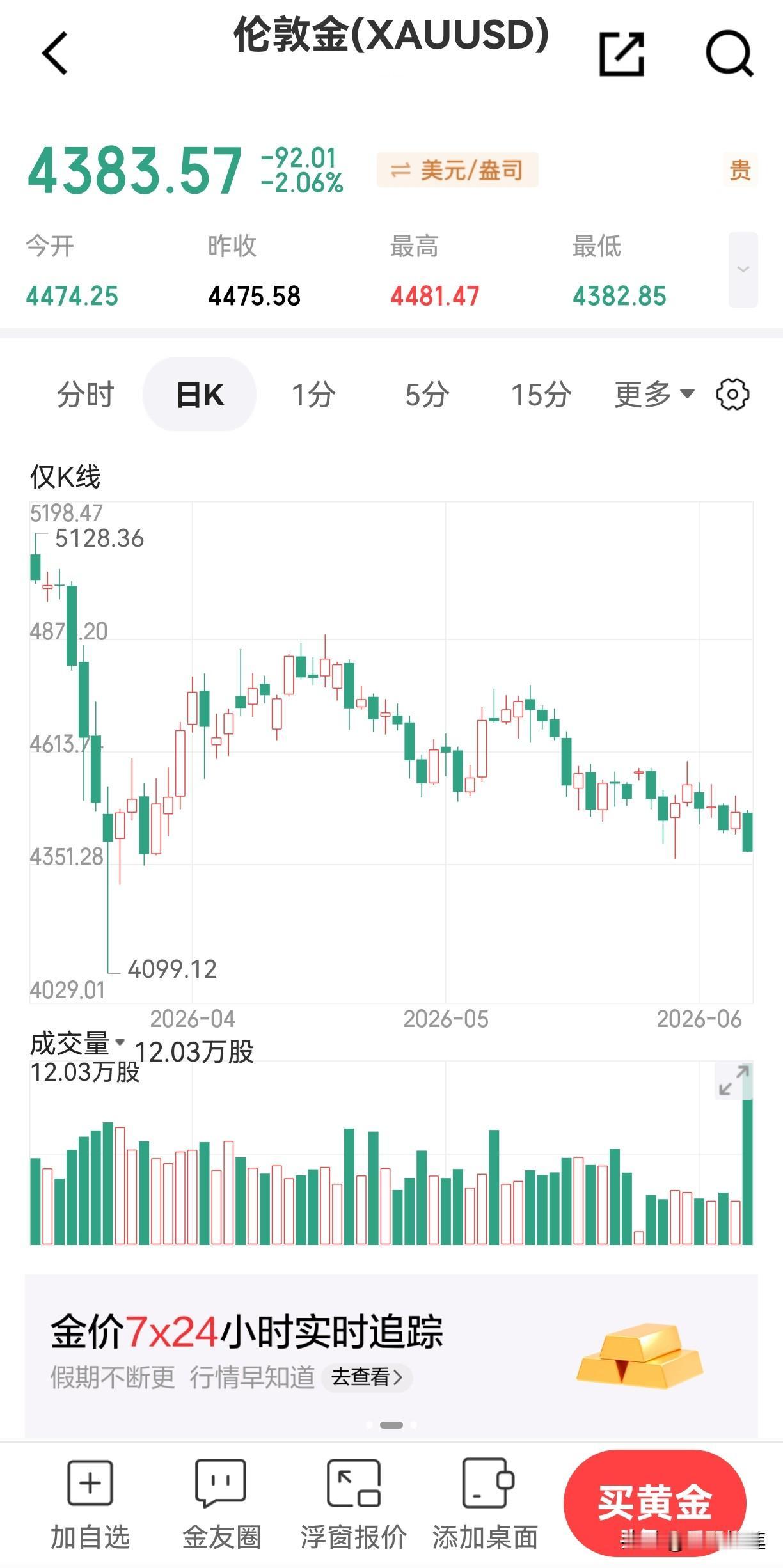 今晚必将又是一个不眠之夜。

       你越跌我越买，没有别的投资渠道，啥都