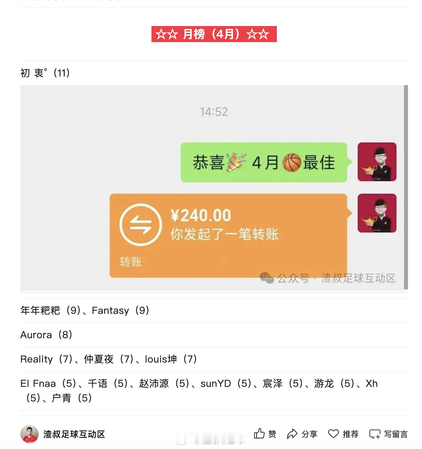 【4月篮球最佳】恭喜“初 衷°”（请注意互动留言规范要求） 