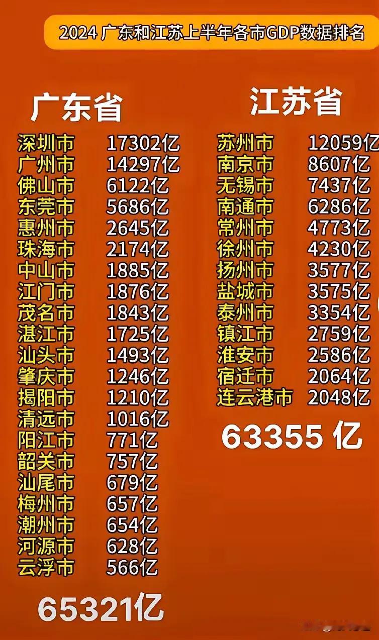 全国经济大省老大和老二家实力越来越相当，老大家里两个大孩子占居四大城市的两席，实