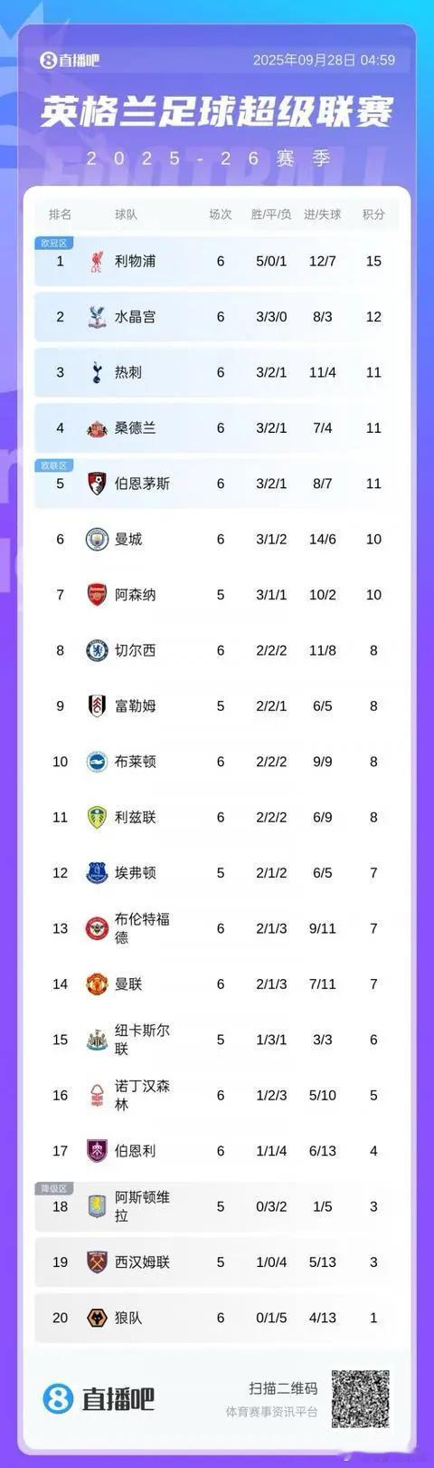 前5仅2支BIG6！英超积分榜：红军3分领跑 热刺仍第3 桑德兰第409月28日