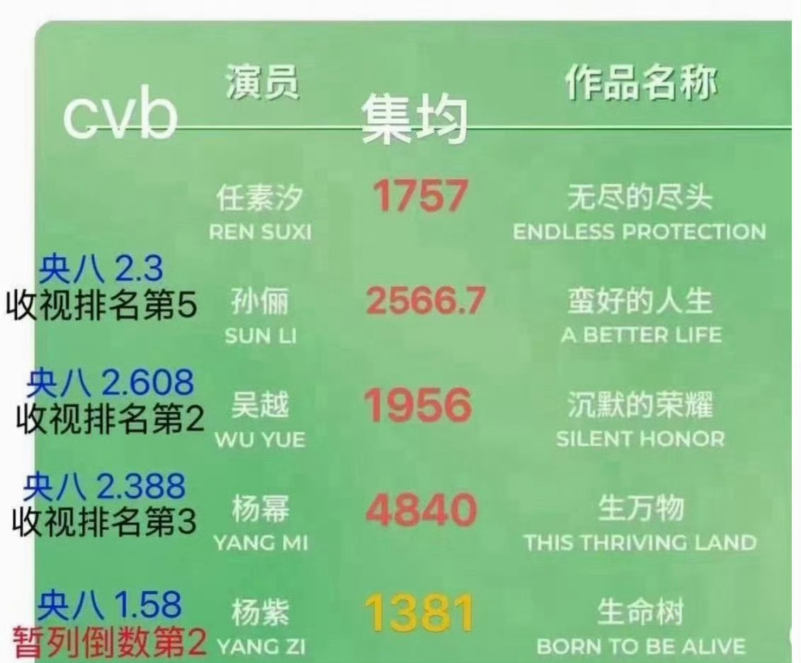 杨紫白玉兰视后白玉兰历史上第一位cvb、网播成绩全扑、演技无法被观众认可反而得奖