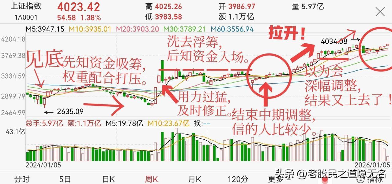 别说3700点，再回到3800点已经很难了！
为什么这么说呢？

我们来把一把这